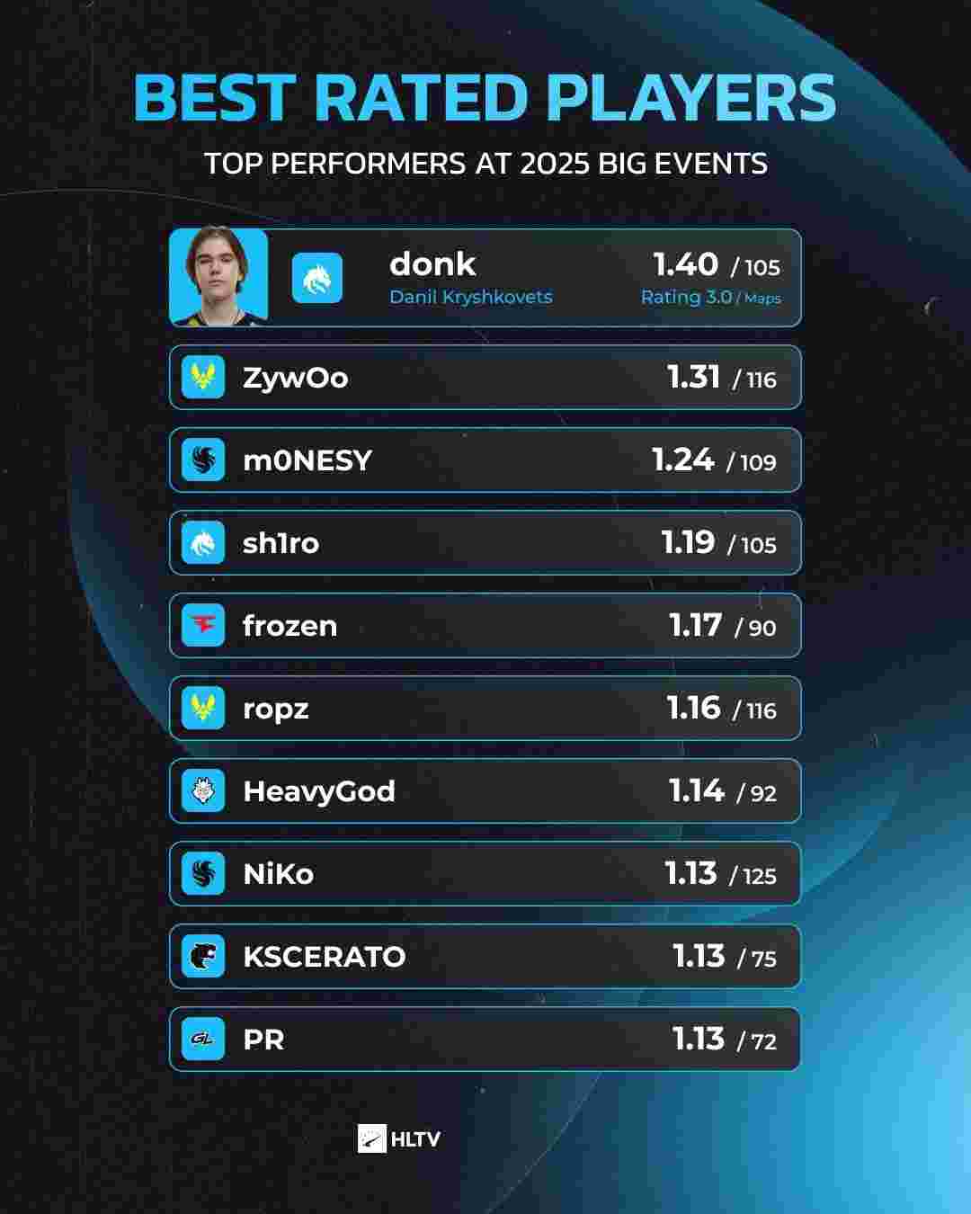 《DOTA2》Ti14总决赛2：3 XG惜败 Falcons夺冠